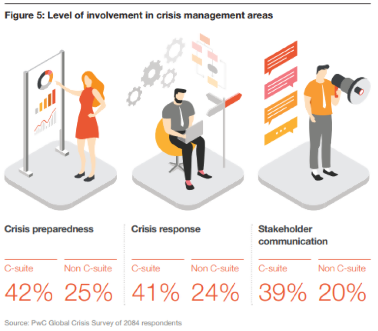 Level of Crisis Involvement